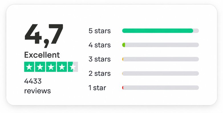 Excellent reviews - 5 stars